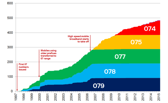 Mobile phone number allocations 1997 to 2014